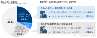 マクロミル、企業の生成AI活用実態と定着のための成功要素をレポートで公開 ～ビジネスパーソンへの調査で課題と定着プロセスが明らかに～