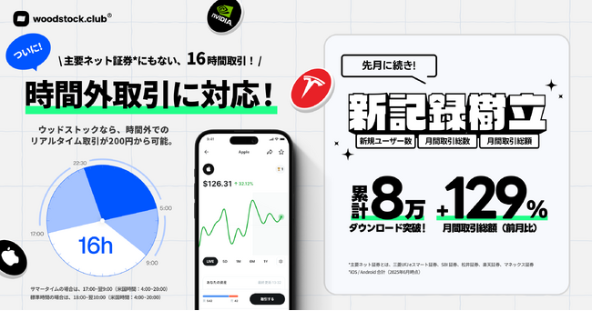 累計8万ダウンロード突破！新規ユーザー数、月間取引総数、取引総額、など新記録を更新！そして、本日より時間外取引にも対応！
