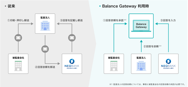 住信SBIネット銀行、監査法人向け残高証明書のオンライン受付・回答サービスを開始