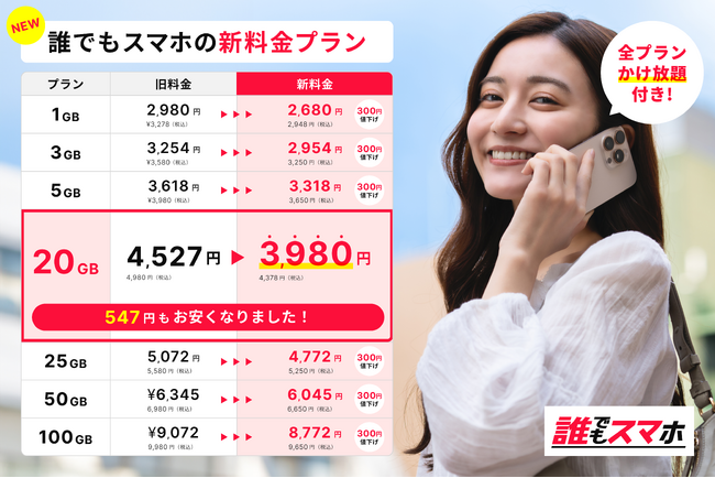 通信困窮者を支援する『誰でもスマホ』が月額基本料金を大幅値下げ！～ご利用者様への感謝を込めて、20GBかけ放題プランは月々3,980円に～