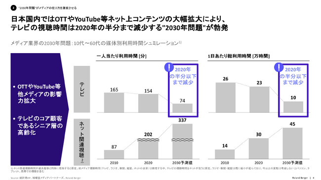 テレビ視聴時間は、2030年に2020年の半分まで減少見通し。エンタメ企業には新しい在り方が求められる