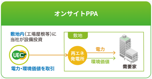 アーバンエナジーの太陽光発電コーポレートPPA サービス導入100MW突破