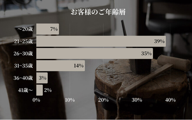 【東京|代官山】Debut icci 代官山『手作りペアリング専門店』に来店された『ペアリング』に関する月間調査結果 | 2025年5月 |ふたりらしさで選ぶペアリング。デザイン・体験・こだわり重視へ