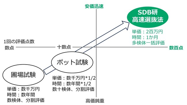 土壌病害を解決するための最適資材の高速選抜法。農業界に新風をもたらす評価技術の登場について。