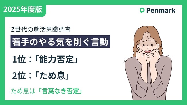 【Z世代の就労意識調査】若手のやる気を削ぐ言動、学生・社会人ともに1位「能力否定」、2位は“言葉なき否定”「ため息」。