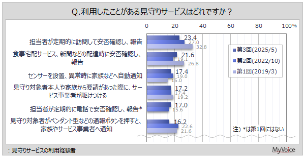 【見守りサービスに関する調査】見守りサービスの利用経験者は約5％。そのうち、「担当者が定期的に訪問して安否確認」「食事宅配、新聞などの配達時に安否確認」を利用した人が各2割強
