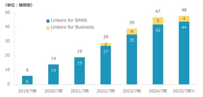 金融機関向けビジネスマッチングシステム「Linkers for BANK」が株式会社東日本銀行へ導入決定 - SSO 連携機能導入 2 例目 -
