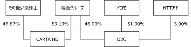 CARTA HDの普通株式等に対する公開買付けおよびCARTA HD、電通グループとの業務資本提携契約の締結に関するお知らせ