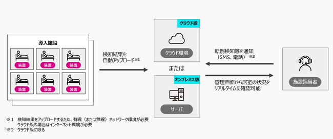 プライバシーに配慮した見守りにより介護従事者などの負荷軽減を実現する「ミリ波レーダ見守りシステム」を提供開始