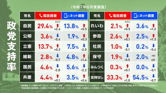 内閣・自由民主党の支持率が回復！国民民主党は支持率・比例投票先とも下落！　2025年6月実施　電話＆ネットのハイブリッド意識調査結果を発表【選挙ドットコム×JX通信社】