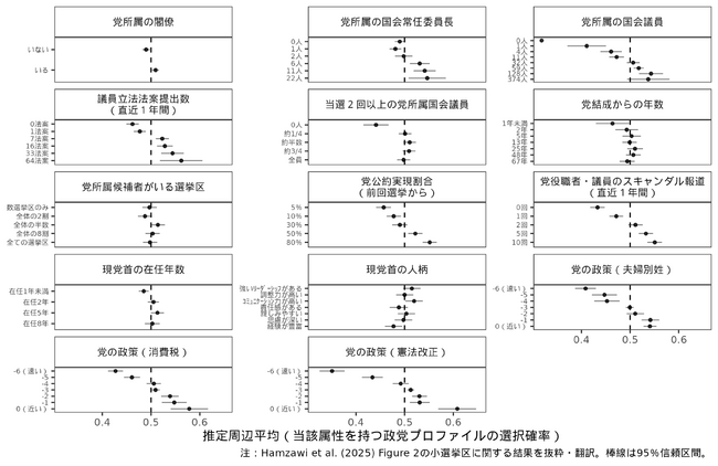 日本の有権者の政党選択行動 日本人は政党の経験値よりも『実務能力』を重視している