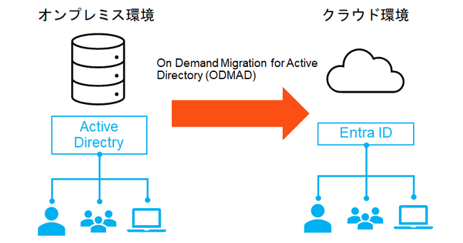 Active Directory移行支援ツール「On Demand Migration for Active Directory (ODMAD)」代理販売を開始
