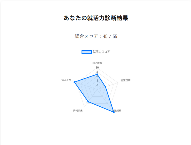 「就活力」を5分で診断!新しい自己分析ツール『就活力診断テスト』を無料公開