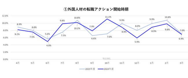 外国人材が1年で最も、就職・転職のアクションを起こす時期はいつ？