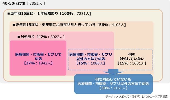 更年期症状、医薬品やサプリメントなどの対処はわずか27％　未対処者の実態を分析