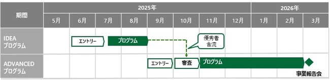 スタートアップ創出プロジェクト「北海道スタートアップスタジオ」が始動！