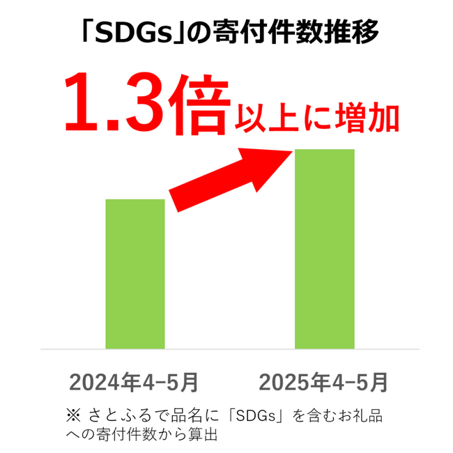 【ふるさと納税お礼品トレンド】6月は環境月間！「SDGs」お礼品の寄付件数は1.3倍以上に増加、「簡易包装」お礼品の寄付件数も3.6倍以上に