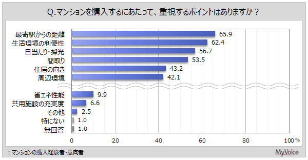【マンションに関する調査】マンションの購入経験者・意向者の重視点は「最寄駅からの距離」「生活環境の利便性」が各60％台、「日当たり・採光」「間取り」が各50％台