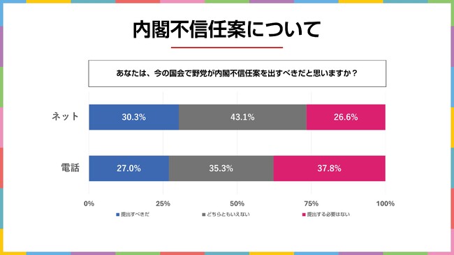 野党はいま内閣不信任案を出すべき？　2025年6月実施　電話＆ネットのハイブリッド意識調査結果を発表【選挙ドットコム×JX通信社】