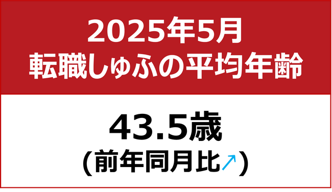 【転職しゅふの平均年齢調査 2025年5月】43.5歳(前月比-1.0歳)