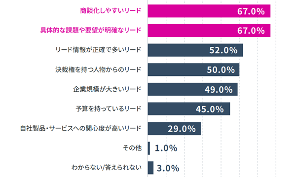 【調査レポート】マーケティング部門責任者の57.0％が、営業部門にリードを引き渡す際の課題として「引き渡しの基準や定義が曖昧」と回答