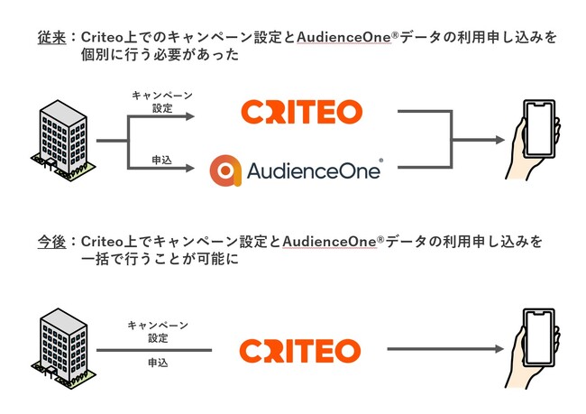 Hakuhodo DY ONEのDMP「AudienceOne(R)」とCriteoのDSP「Commerce Growth」がデータ連携を大幅に強化
