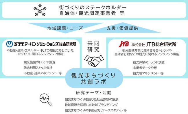 JTB総合研究所とNTTアーバンソリューションズ総合研究所、地域資源を活用した観光まちづくりの推進に関する連携協定を締結