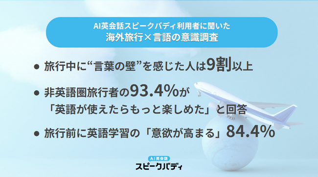 【AI英会話利用者調査】海外旅行の“言葉の壁”、非英語圏への旅行者の9割が「英語が話せたらもっと楽しめた」