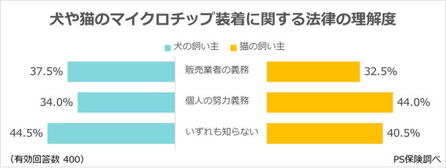 愛犬や愛猫のマイクロチップ装着は、なぜ進まない？　義務と現実のズレ：ペット保険「PS保険」調べ