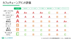 カフェのブランド力を徹底比較！ 王者スタバに見えた課題。意外な競合が浮上