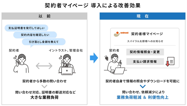 【導入事例】不動産業界での家賃債務保証業務の負荷軽減および利便性向上に貢献