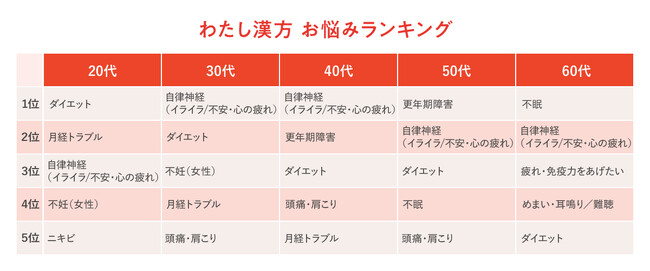 「わたしの不調に、わたしのペースで」LINEで完結するオンライン漢方相談『わたし漢方』 LINE友だち登録者数15万人を突破！～“なんとなく不調”に寄り添う、新しい漢方のかたち～