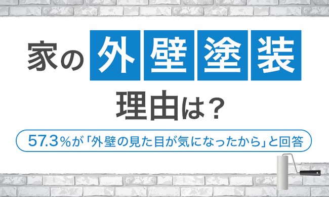 【家の外壁塗装理由は？】57.3％が「外壁の見た目が気になったから」と回答