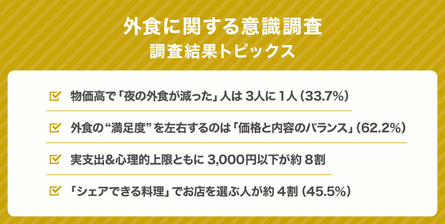 ”ちょうどいい外食価格”は3,000円以下が8割！物価高で「夜の外食が減った」人は3人に1人“満足できる外食”に求める基準とは？