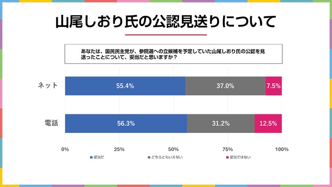国民民主党の山尾しおり氏公認見送りは妥当？　2025年6月実施　電話＆ネットのハイブリッド意識調査結果を発表【選挙ドットコム×JX通信社】