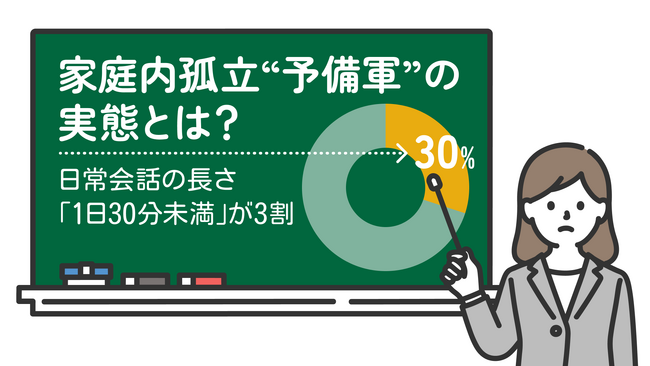 【夫婦・パートナー間のコミュニケーションに関する実態を調査】家庭内孤立“予備軍”の実態とは？日常会話は「1日30分未満」が3割、子育ては9割近くが「7割以上を自分が負担」と回答