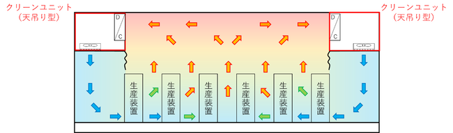 【三機工業株式会社】クリーンルーム向け広範囲対応温度成層型BroDOUP(TM)（ブロードアップ）を開発