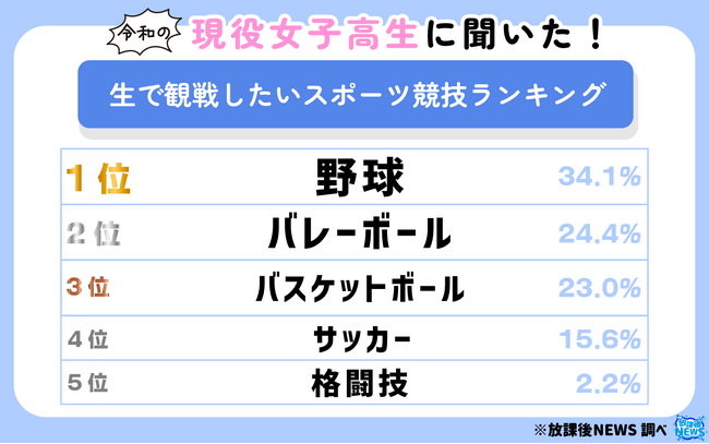 現役女子高生に聞いた！生で観戦したいスポーツ競技ランキング