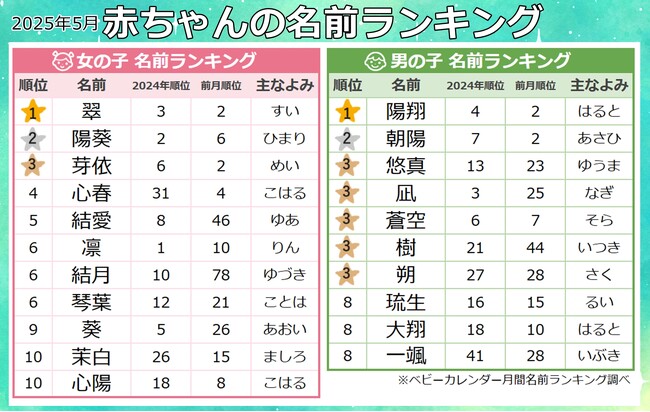誕生石・エメラルドにちなんだ「翠」が人気1位！新緑や若葉の青々しさを感じる名前「新緑グリーンネーム」がトレンド★2025年『5月生まれベビーの名付けトレンド』発表