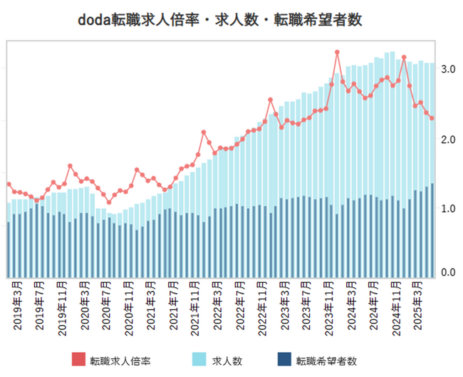 doda転職求人倍率　2025年5月は2.28倍（前月差-0.08ポイント）