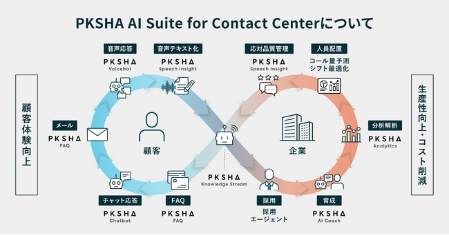 顧客との通話からコンタクトセンターのナレッジを常に最新化ー「PKSHA Knowledge Stream」がコールログ活用機能を6月リリース