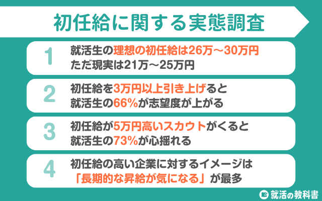 【調査レポート】就活生の理想の初任給は29.6万円 | 初任給の高い企業に対するイメージ「長期的な昇給が気になる」