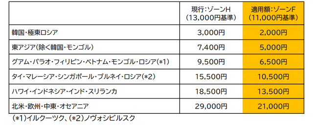 国際線「燃油特別付加運賃」の改定を申請(2025年8月~9月発券分)