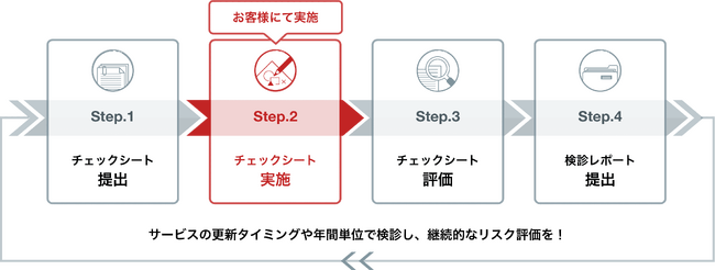AI活用サービスのリスク検診サービスをリリース