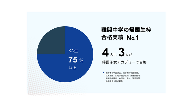 帰国子女アカデミー、難関中学入試で75%以上の合格占有率──2025年度帰国生入試で圧倒的成果