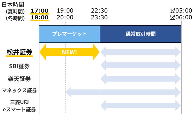 【業界初】米国株サービスの取引時間を拡大、17時からの時間外取引に対応