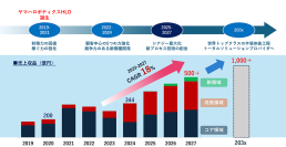 ヤマハロボティクス株式会社の中長期経営計画を策定～半導体後工程製造装置事業で、2030年代初めに1,000億円の売上目標～