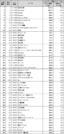 図表1●Webブランド指数 総合ランキング トップ50 図表1●Webブランド指数 総合ランキング トップ50