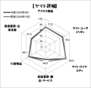 図表3●「ヤマト運輸」のスコアチャート 図表3●「ヤマト運輸」のスコアチャート
