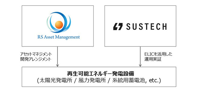 アール・エス・アセットマネジメントとSustech、AI電力運用プラットフォーム「ELIC」を活用した再生可能エネルギー設備での協働実証を開始